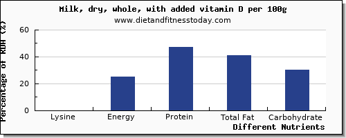 chart to show highest lysine in whole milk per 100g